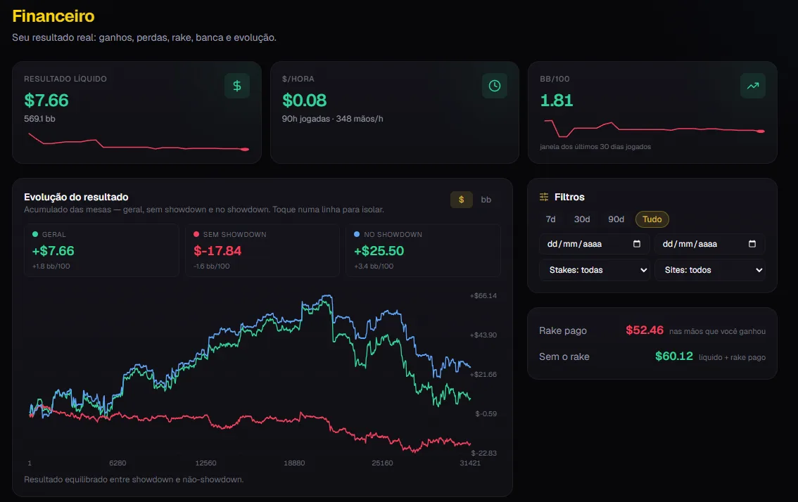 Financeiro do Poker Semi-Pro: resultado, rake, evolução em 3 linhas e gestão de banca
